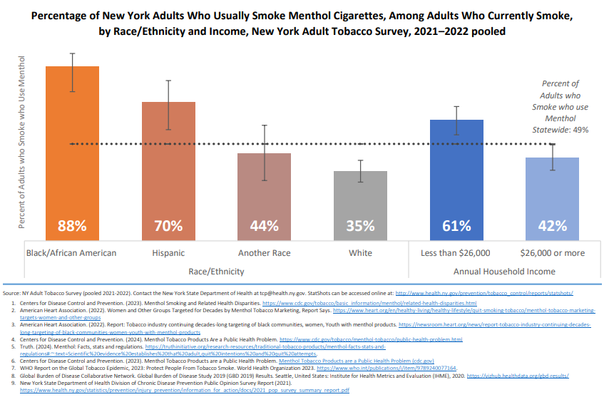 Percentage of adults who smoke